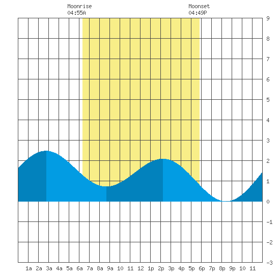 Honuapo tide chart for Wednesday, October 30, 2024
