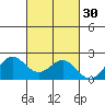 Honuapo tide chart for Wednesday, October 30, 2024