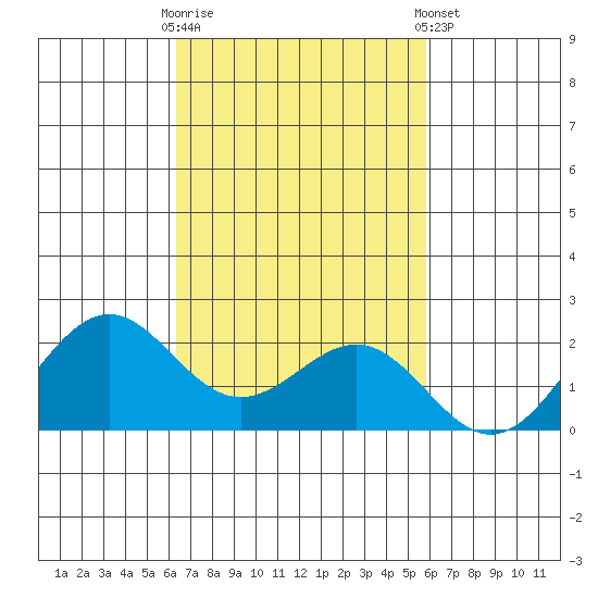Honuapo tide chart for Thursday, October 31, 2024