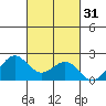 Honuapo tide chart for Thursday, October 31, 2024