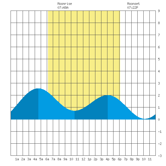 Honuapo tide chart for Friday, October 4, 2024