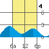 Honuapo tide chart for Friday, October 4, 2024