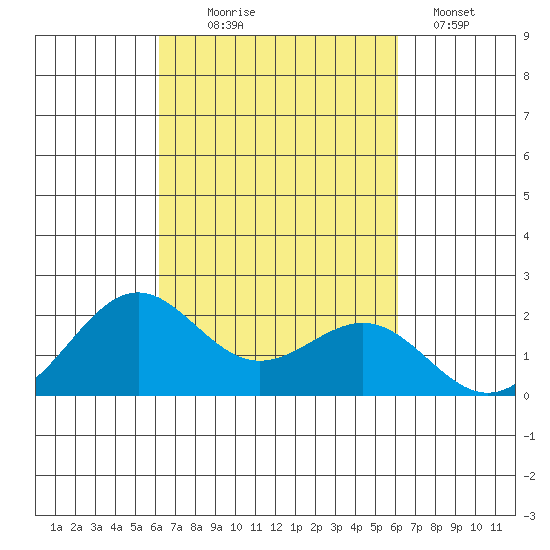 Honuapo tide chart for Saturday, October 5, 2024
