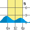 Honuapo tide chart for Saturday, October 5, 2024