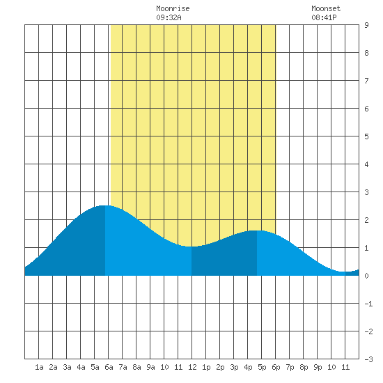 Honuapo tide chart for Sunday, October 6, 2024