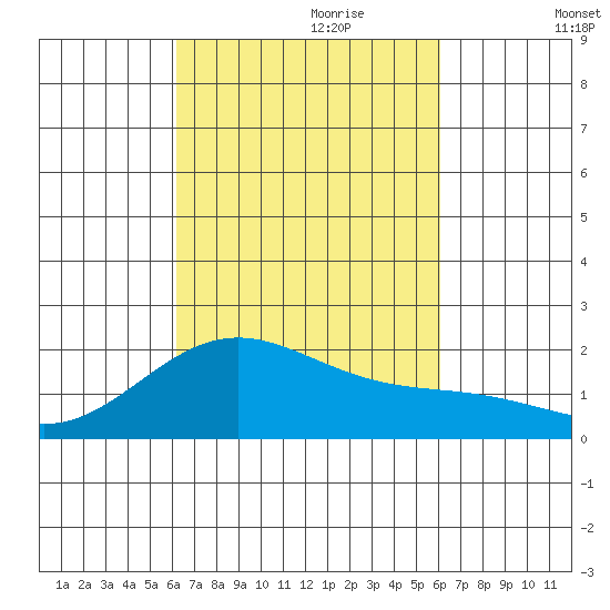 Honuapo tide chart for Wednesday, October 9, 2024