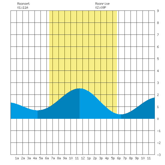 Honuapo tide chart for Sunday, November 10, 2024