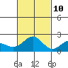 Honuapo tide chart for Sunday, November 10, 2024