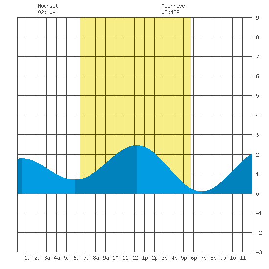 Honuapo tide chart for Monday, November 11, 2024