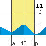 Honuapo tide chart for Monday, November 11, 2024