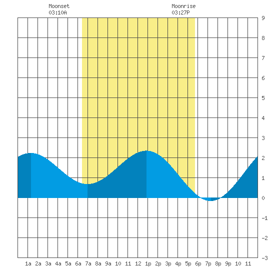 Honuapo tide chart for Tuesday, November 12, 2024