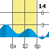 Honuapo tide chart for Thursday, November 14, 2024
