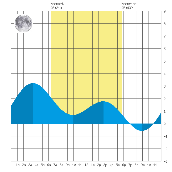 Honuapo tide chart for Friday, November 15, 2024