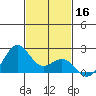 Honuapo tide chart for Saturday, November 16, 2024