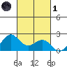 Honuapo tide chart for Friday, November 1, 2024
