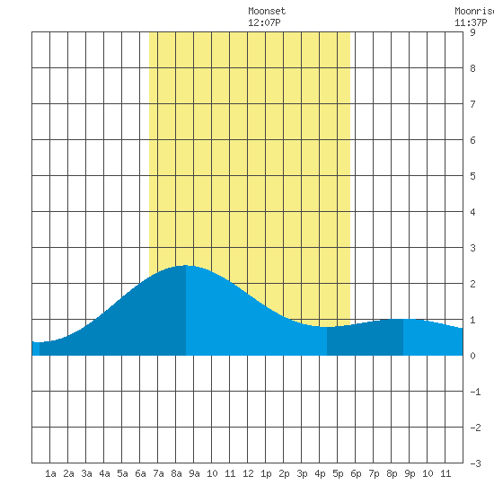 Honuapo tide chart for Thursday, November 21, 2024