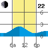 Honuapo tide chart for Friday, November 22, 2024
