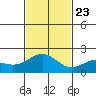 Honuapo tide chart for Saturday, November 23, 2024