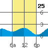 Honuapo tide chart for Monday, November 25, 2024