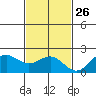 Honuapo tide chart for Tuesday, November 26, 2024