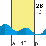 Honuapo tide chart for Thursday, November 28, 2024
