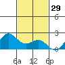 Honuapo tide chart for Friday, November 29, 2024