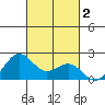 Honuapo tide chart for Saturday, November 2, 2024