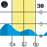 Honuapo tide chart for Saturday, November 30, 2024