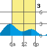 Honuapo tide chart for Sunday, November 3, 2024