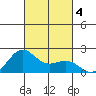 Honuapo tide chart for Monday, November 4, 2024