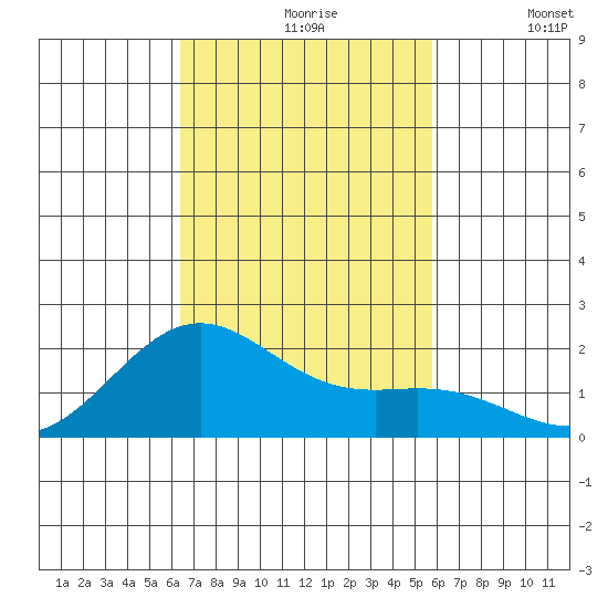 Honuapo tide chart for Wednesday, November 6, 2024