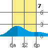 Honuapo tide chart for Thursday, November 7, 2024