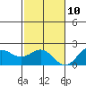 Honuapo tide chart for Tuesday, December 10, 2024