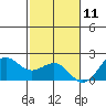 Honuapo tide chart for Wednesday, December 11, 2024