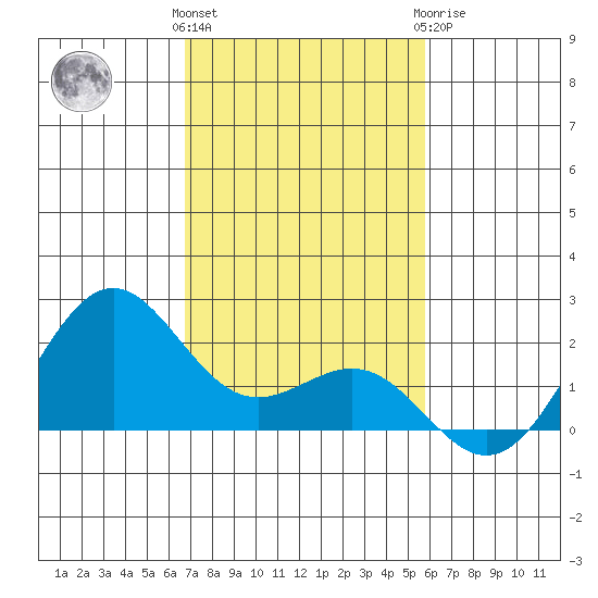 Honuapo tide chart for Saturday, December 14, 2024