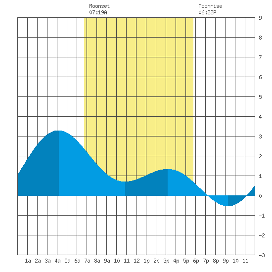 Honuapo tide chart for Sunday, December 15, 2024