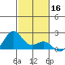 Honuapo tide chart for Monday, December 16, 2024