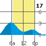 Honuapo tide chart for Tuesday, December 17, 2024