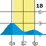 Honuapo tide chart for Wednesday, December 18, 2024