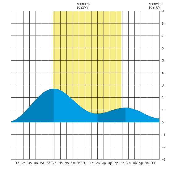 Honuapo tide chart for Thursday, December 19, 2024