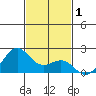 Honuapo tide chart for Sunday, December 1, 2024