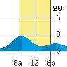 Honuapo tide chart for Friday, December 20, 2024
