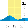 Honuapo tide chart for Saturday, December 21, 2024