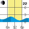 Honuapo tide chart for Sunday, December 22, 2024