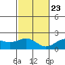 Honuapo tide chart for Monday, December 23, 2024