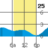 Honuapo tide chart for Wednesday, December 25, 2024