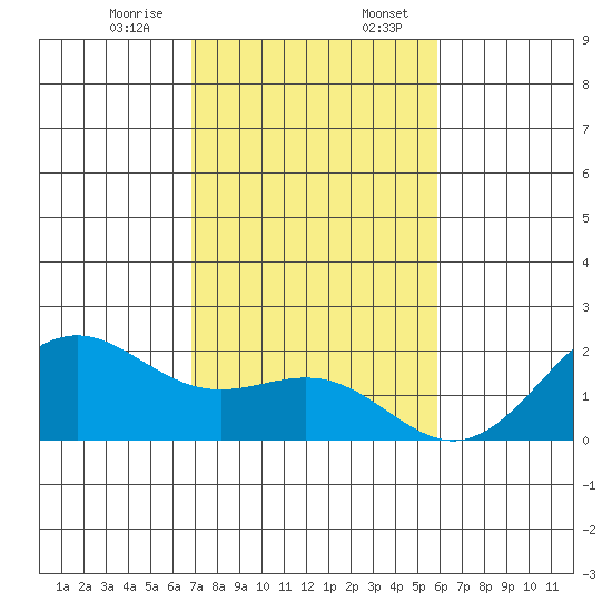 Honuapo tide chart for Thursday, December 26, 2024