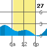 Honuapo tide chart for Friday, December 27, 2024