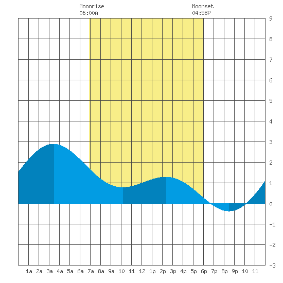 Honuapo tide chart for Sunday, December 29, 2024