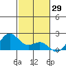Honuapo tide chart for Sunday, December 29, 2024